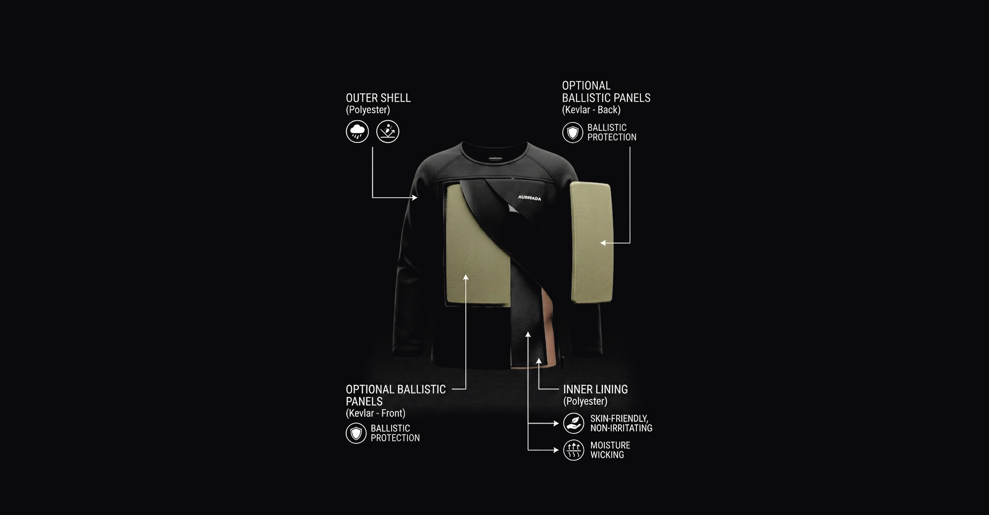 Cutaway of the Layer 1 Shield: polyester outer shell, optional Kevlar ballistic panels front and back, and a skin-friendly moisture-wicking inner lining